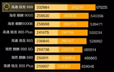 骁龙888和麒麟9000哪个好_麒麟9000和骁龙有什么区别_麒麟9000骁龙