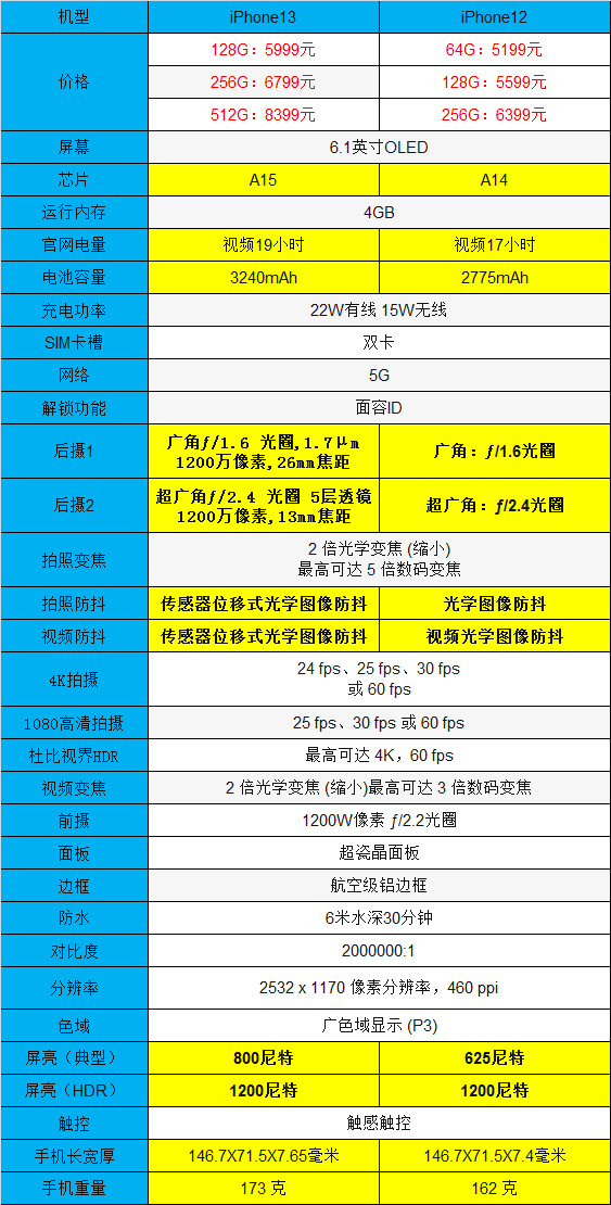 苹果12换13要加多少钱_苹果加钱换手机_iphone手机加钱换新