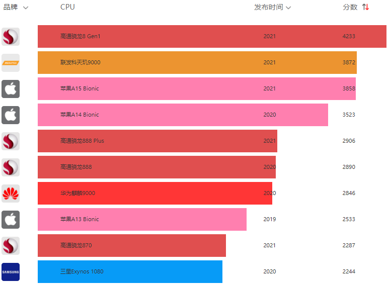 cpu天梯图2023年_天梯图cup_天梯图cpu2020