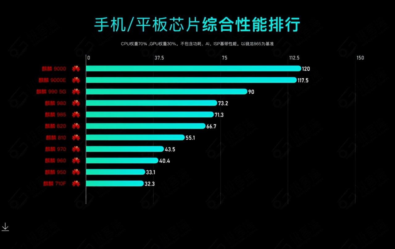 骁龙和麒麟820哪个好_麒麟820骁龙_麒麟820等于骁龙几