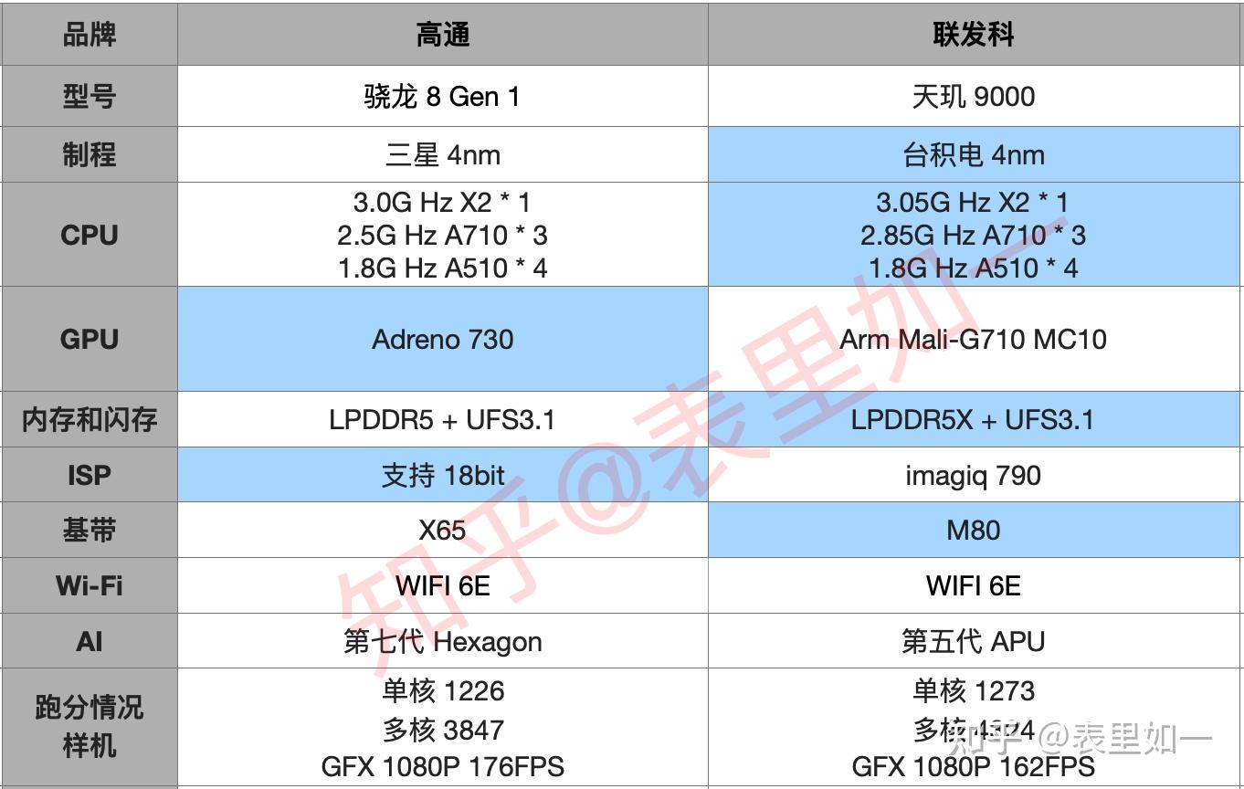 骁龙对比天玑哪个好_骁龙4gen1和天玑810对比_骁龙对比天玑