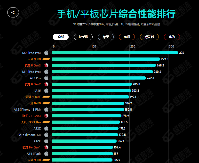 骁龙对比天玑_骁龙对比天玑哪个好_骁龙4gen1和天玑810对比