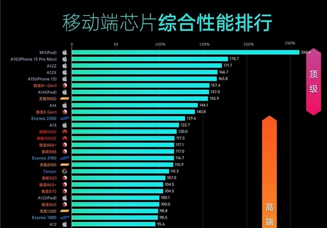 骁龙4gen1和天玑810对比_骁龙对比天玑_骁龙对比天玑哪个好