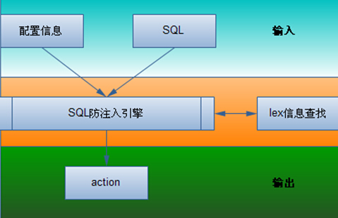 防止sql注入的含义_防止sql注入工具类_防止sql注入