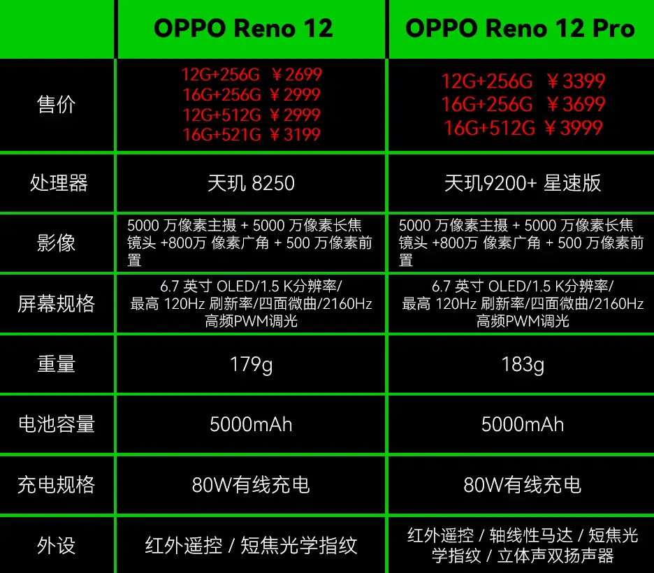 opporeno3pro参数配置详情_opporeno3pro参数配置详情_opporeno3pro参数配置详情