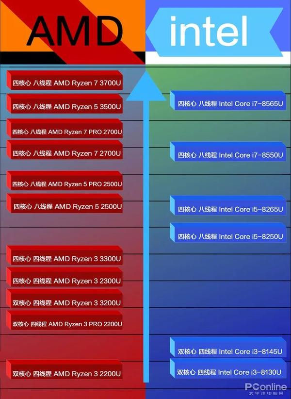 笔记本天梯图cup_笔记本处理器天梯_天梯图笔记本cpu2021