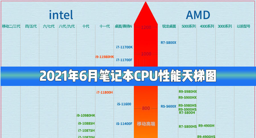 笔记本天梯图cup_笔记本处理器天梯_天梯图笔记本cpu2021