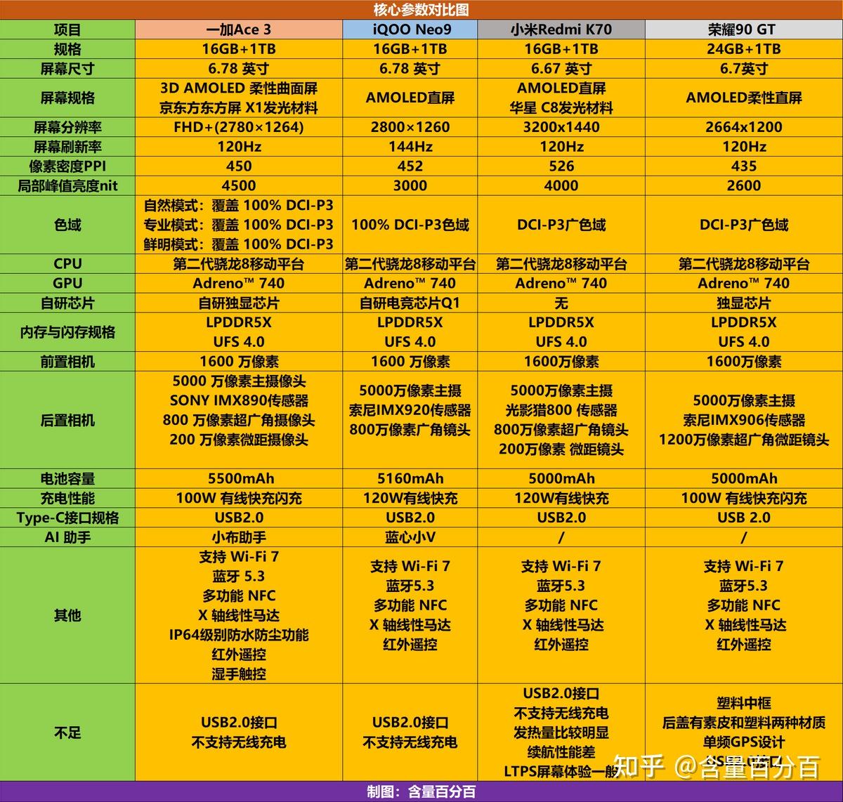 索尼传感器排名天梯图_索尼传感器排名及手机代表_索尼传感器imx排名