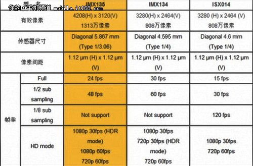 索尼传感器imx排名_索尼传感器排名天梯图_索尼传感器排名及手机代表