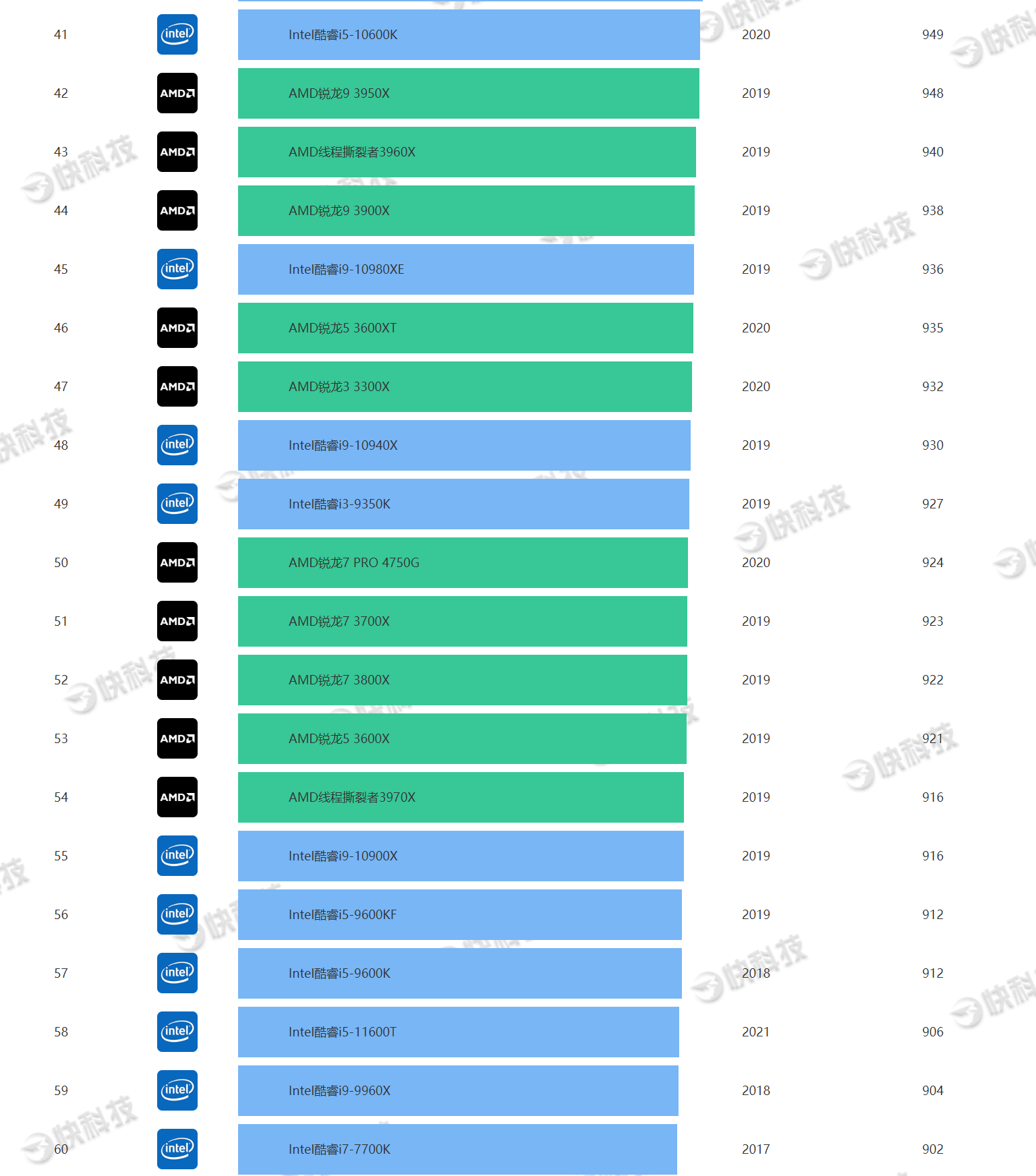 性能最好的5g手机前十位_性能模式_r75800h性能相当于i几