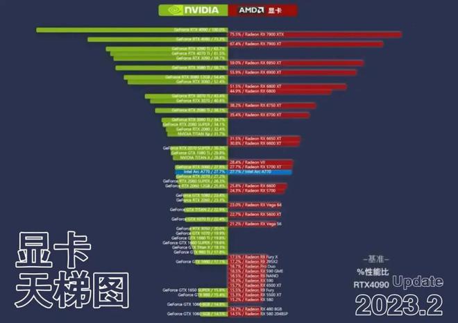 显卡天梯图20215月_2021显卡天梯图3月_显卡天梯图2023年3月