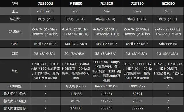 骁龙和天玑800处理器哪个好_天玑800骁龙_天玑800处理器相当于骁龙多少