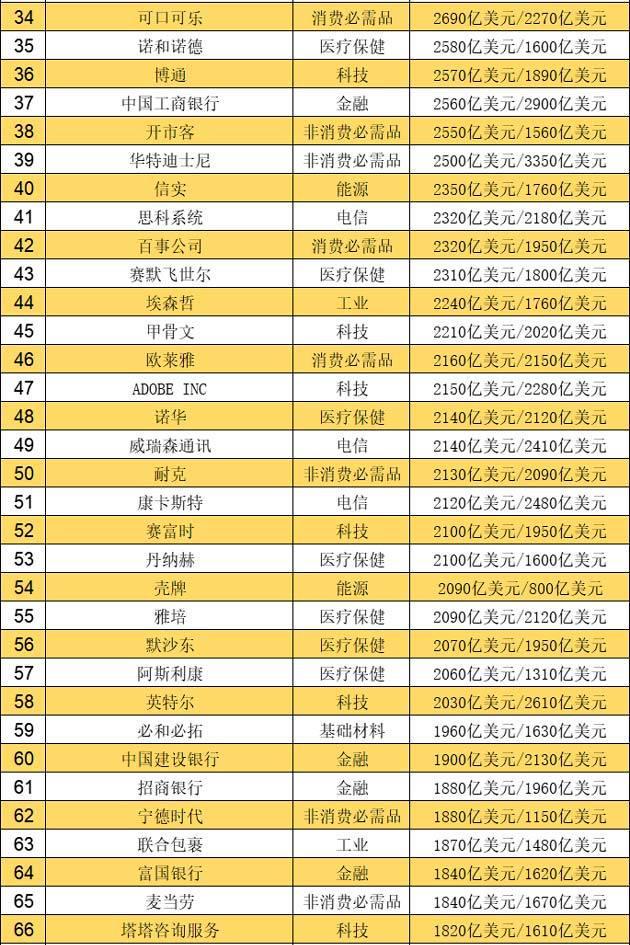 市值排名全球2022_全球市值排面_2021全球市值前十