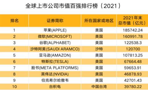 市值排名全球2022_全球市值排面_2021全球市值前十