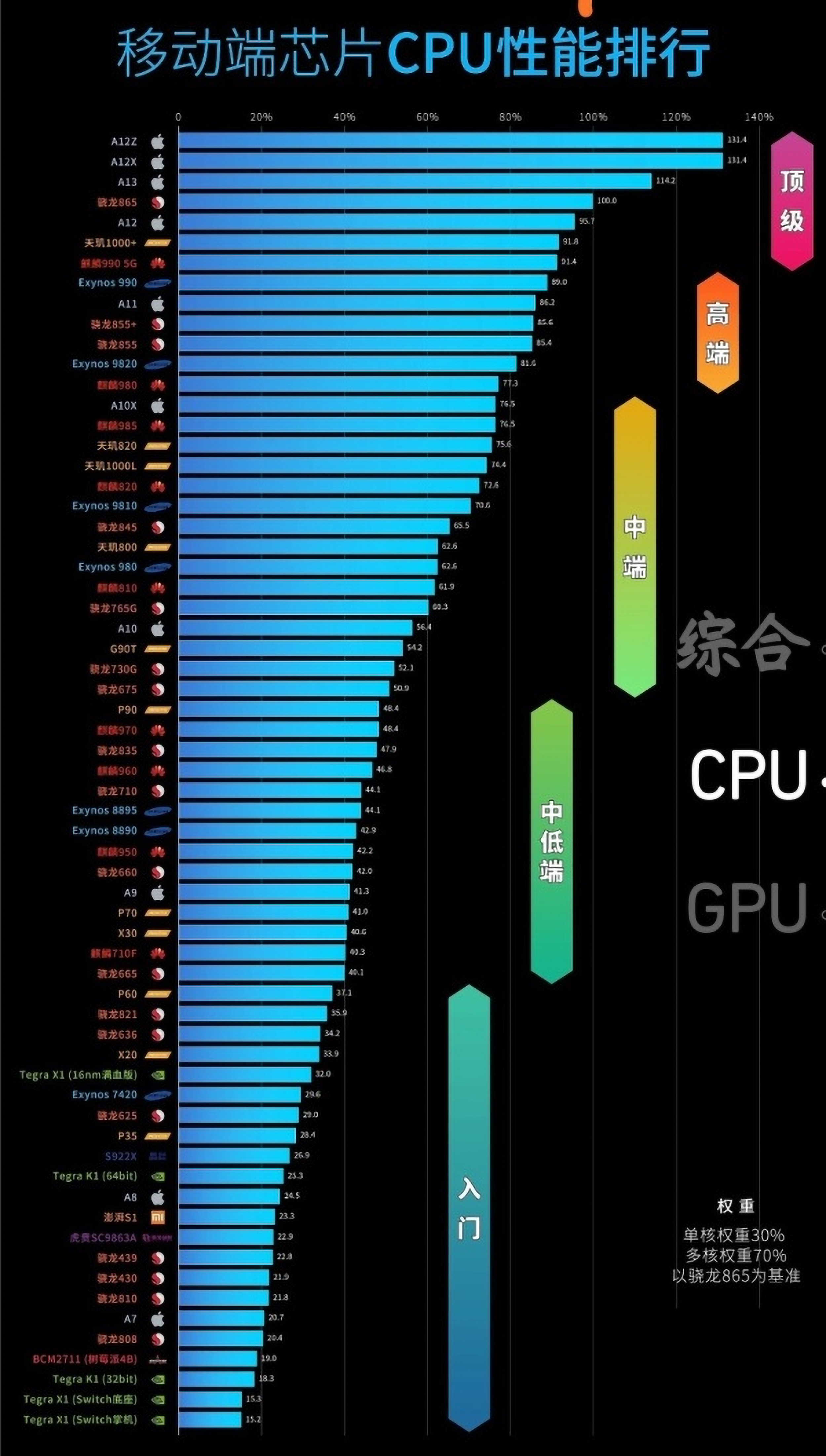 麒麟980相当于骁龙多少_麒麟骁龙天玑处理器排行图_麒麟骁龙天玑天梯图