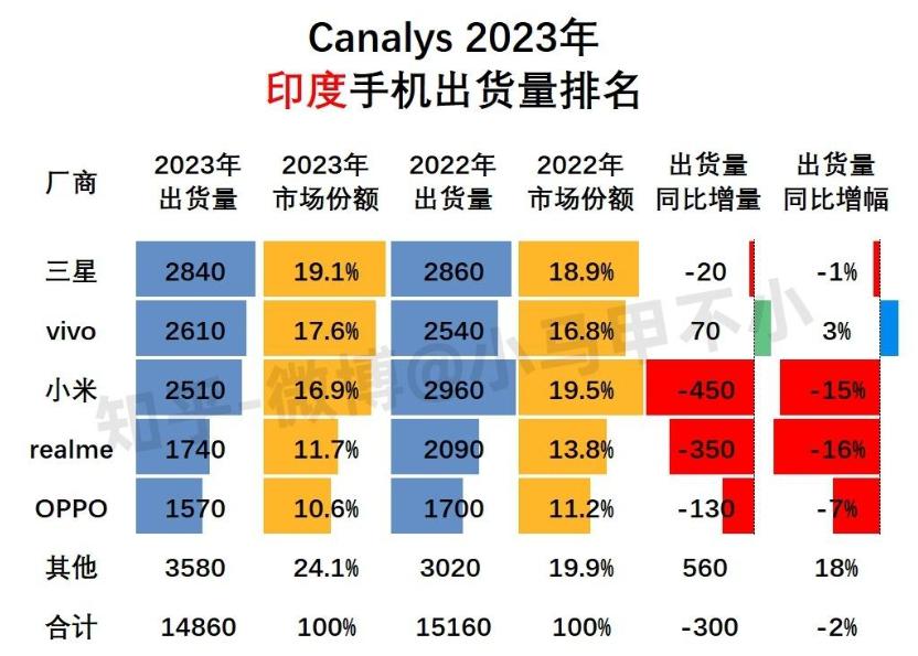 排行榜国产销量手机2023款_排行榜国产销量手机2023年_国产手机销量排行榜2023