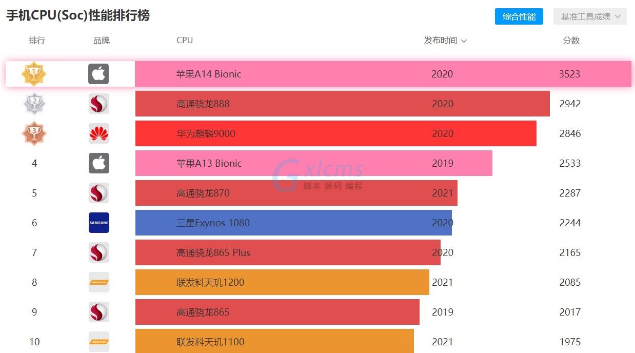 传感器天梯图2020_imx传感器天梯图排行榜2021_手机传感器天梯