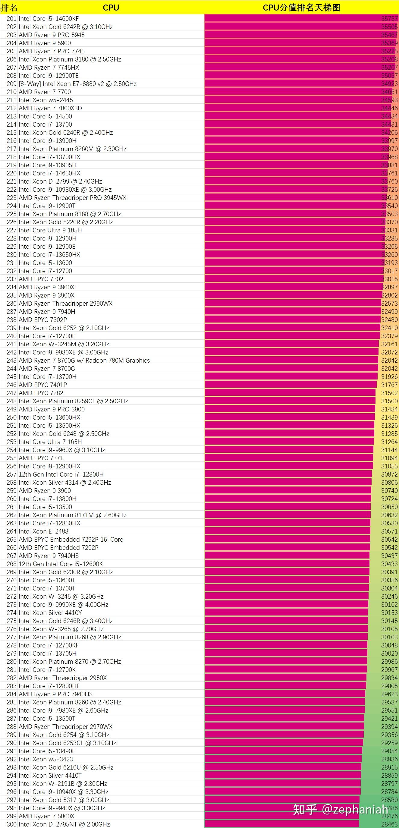 笔记本天梯图cpu2021_笔记本电脑cpu天梯图_笔记本天梯图cpu