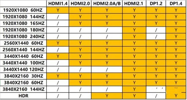 hdmi和dp接口的区别_c口和typec接口区别_接口区别hdmi2.1