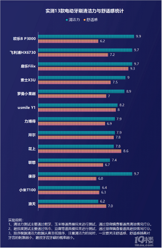 小米电动牙刷对比_电动牙刷小米和usmile_电动牙刷小米对比图