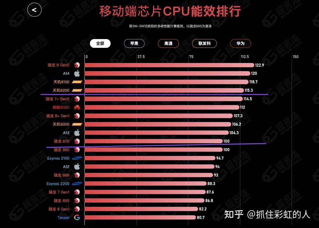 骁龙820天玑820_骁龙8+和天玑8200哪个好_骁龙和天玑820