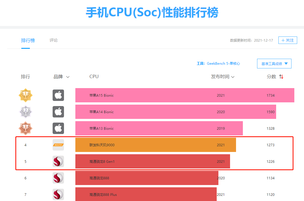 骁龙8+和天玑8200哪个好_骁龙和天玑820_骁龙820天玑820