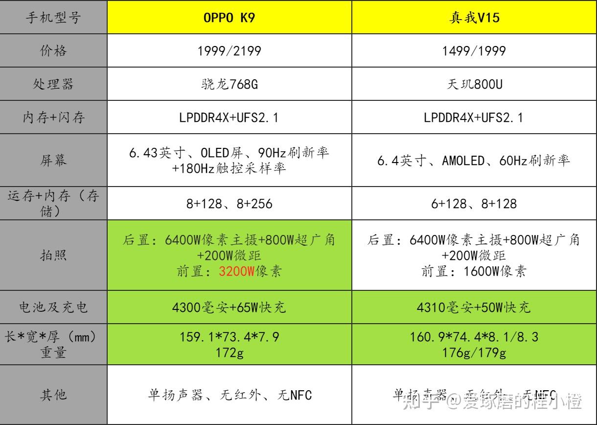 骁龙695和天玑1080_骁龙天玑麒麟哪个好_骁龙天玑哪个好