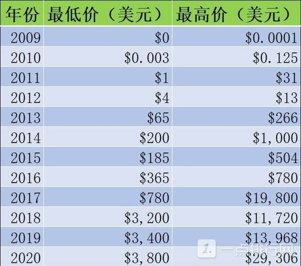 比特币最高价格是多少_比特币价格过高_比特币价格高是什么意思