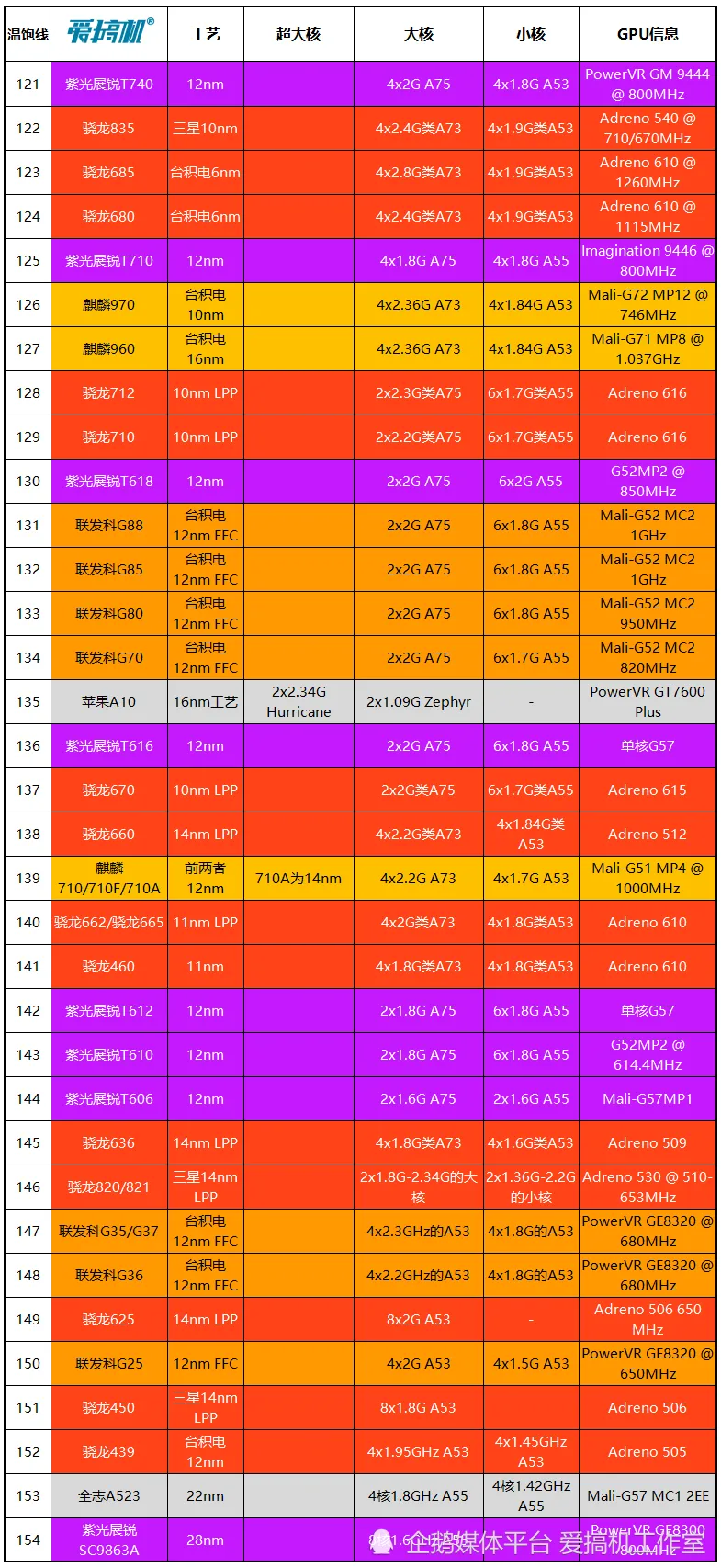 手机cpu性能天梯_天梯图手机cpu2020_cpu天梯手机最新