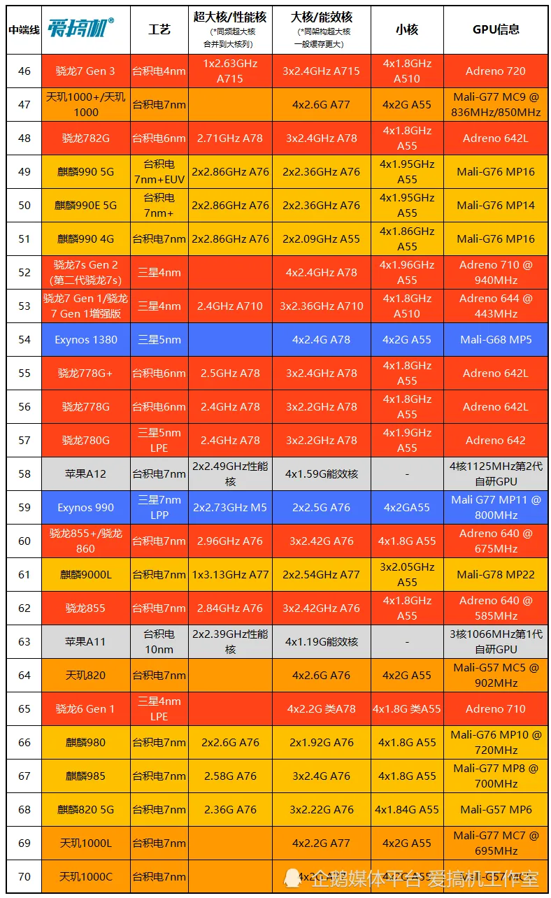 天梯图手机cpu2020_cpu天梯手机最新_手机cpu性能天梯