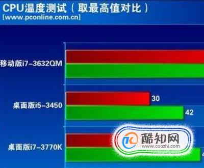 cpu温度高的原因和处理办法_一个简单处理cpu温度过高_cpu温度超高