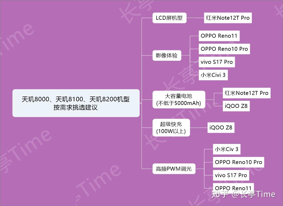 天玑8200和8100对比_第三代骁龙7对比天玑8200_天玑8200和8100对比