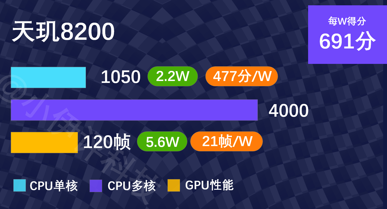 天玑8300相比骁龙水平_骁龙778gplus什么水平_天玑8200相比骁龙水平