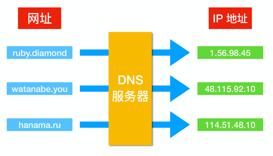 广东联通dns_联通广东DNS_联通广东产业互联网