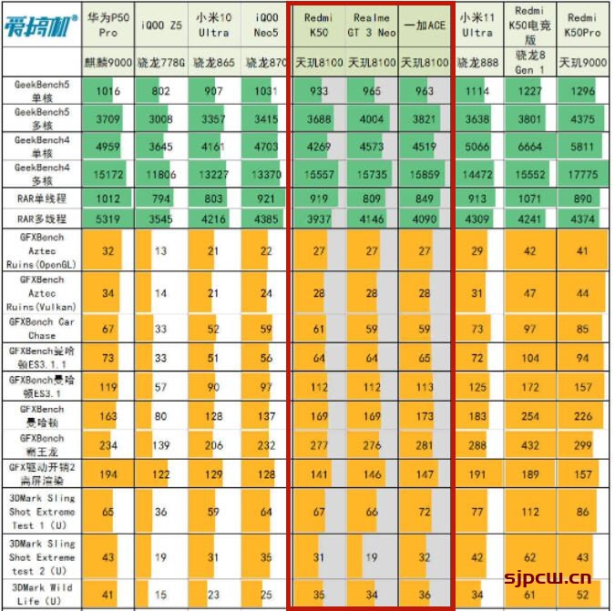 天玑8100处理器怎么样_天玑1080和天玑8100_天玑8100属于高端吗