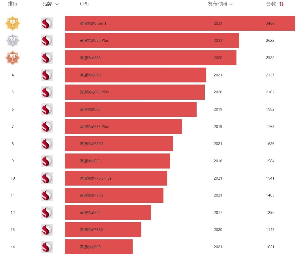 处理排行手机_手机处理完器排行榜_手机处理器十大排名2022
