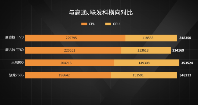 骁龙好天玑哪个好_骁龙870跟天玑8200哪个好_骁龙820对比天玑820