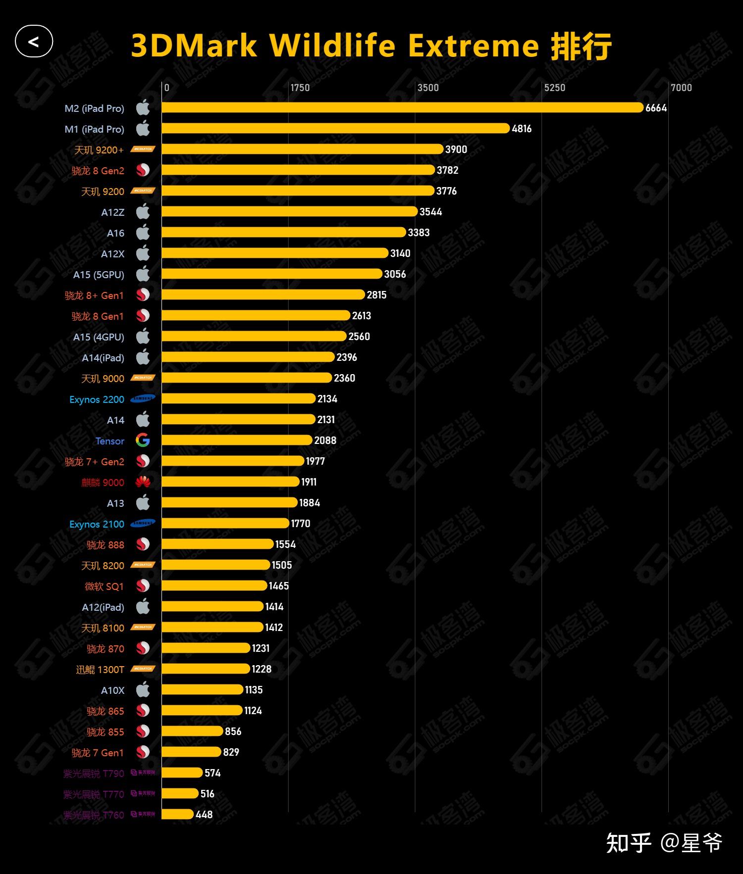 天玑处理器性能排行榜_天梯榜cpu手机_处理器天机排行榜