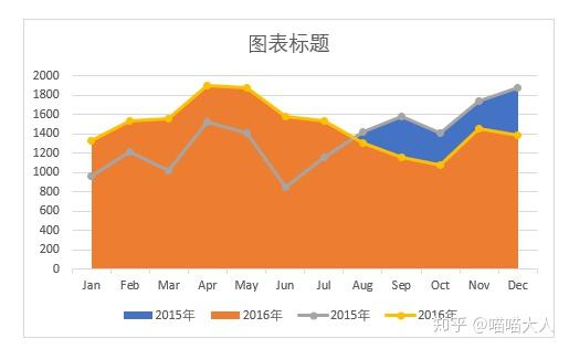 折线图和柱状图放在一起怎么做_把折线图放在柱状图上方_折线图放在柱形图上面