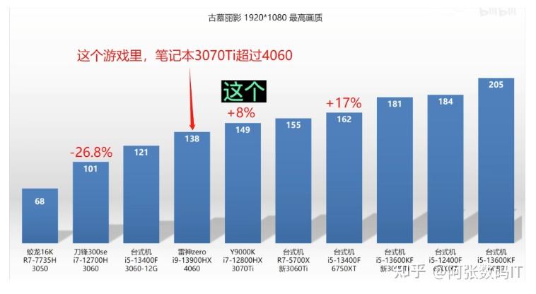 笔记本显卡天梯图3060_笔记本3060显卡相当于桌面级_笔记本3060桌面3060