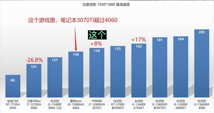 笔记本3060桌面3060_笔记本3060显卡相当于桌面级_笔记本显卡天梯图3060