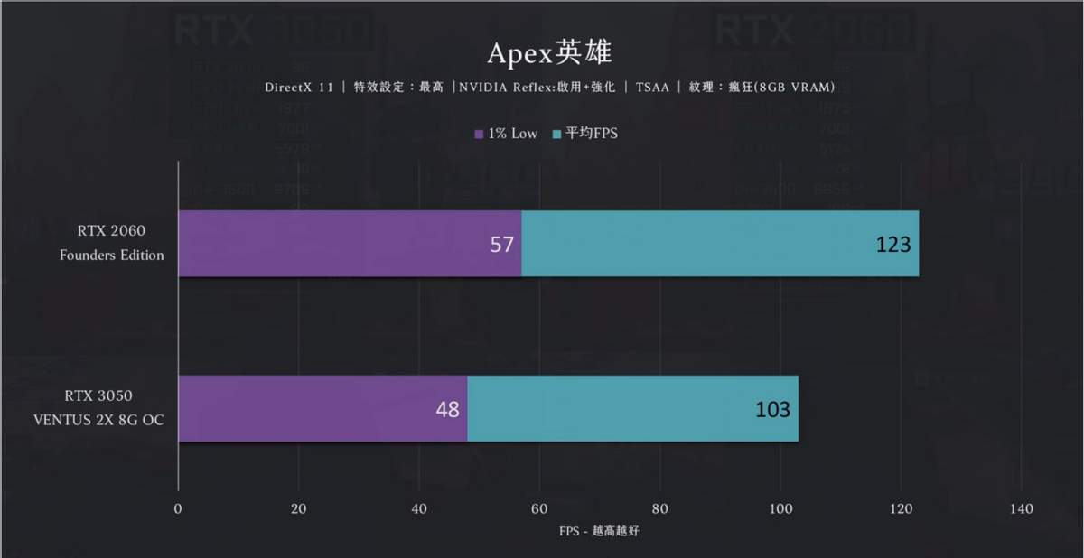 3060性能差多少_3060性能低_2060和3060性能差多少