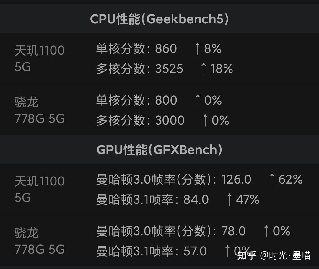 骁龙4gen1和骁龙778g对比_骁龙对比天玑哪个好_骁龙对比天玑